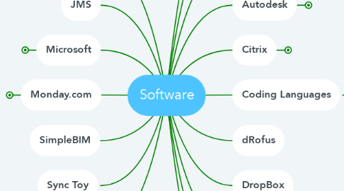 Mind Map: Software