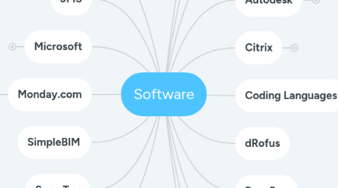 Mind Map: Software