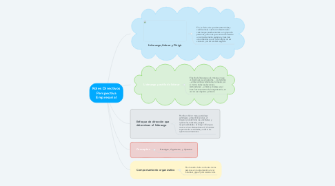 Mind Map: Roles Directivos Perspectiva Empresarial