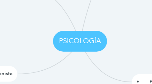 Mind Map: PSICOLOGÍA