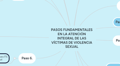 Mind Map: PASOS FUNDAMENTALES EN LA ATENCIÓN INTEGRAL DE LAS VÍCTIMAS DE VIOLENCIA SEXUAL