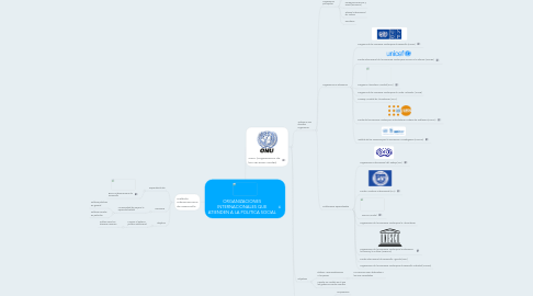 Mind Map: ORGANIZACIONES INTERNACIONALES QUE ATIENDEN A LA POLITICA SOCIAL