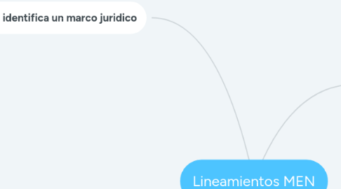 Mind Map: Lineamientos MEN