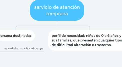 Mind Map: servicio de atención temprana