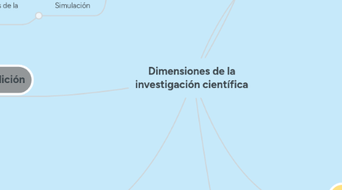 Mind Map: Dimensiones de la investigación científica