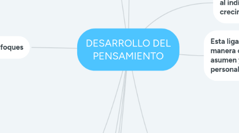 Mind Map: DESARROLLO DEL PENSAMIENTO