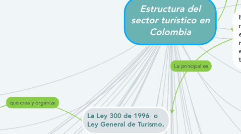 Mind Map: Estructura del sector turístico en Colombia