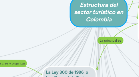 Mind Map: Estructura del sector turístico en Colombia