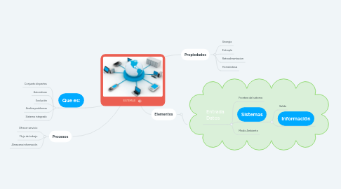 Mind Map: SISTEMAS