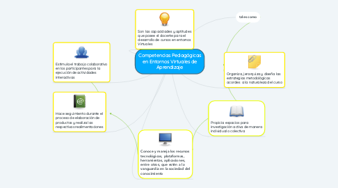Mind Map: Competencias Pedagógicas en Entornos Virtuales de Aprendizaje