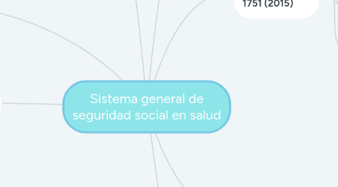 Mind Map: Sistema general de seguridad social en salud