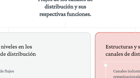 Mind Map: Flujos de los canales de distribución y sus respectivas funciones.