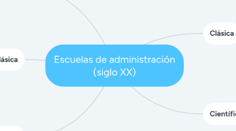 Mind Map: Escuelas de administración (siglo XX)