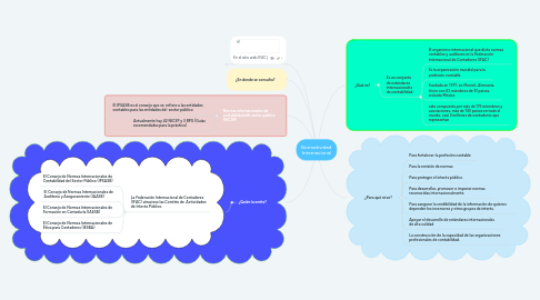 Mind Map: Normatividad Internacional