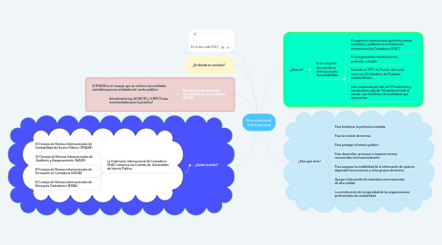 Mind Map: Normatividad  Internacional