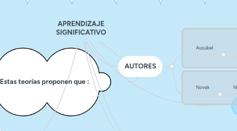 Mind Map: APRENDIZAJE SIGNIFICATIVO