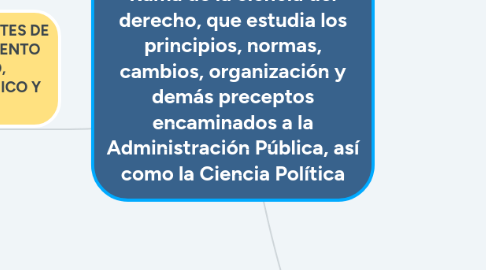 Mind Map: Administración Pública. Rama de la ciencia del derecho, que estudia los principios, normas, cambios, organización y demás preceptos encaminados a la Administración Pública, así como la Ciencia Política