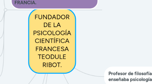 Mind Map: FUNDADOR DE LA PSICOLOGÍA CIENTÍFICA FRANCESA TEODULE RIBOT.