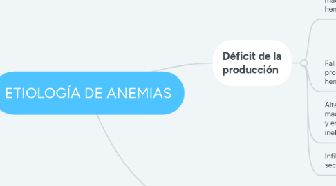 Mind Map: ETIOLOGÍA DE ANEMIAS