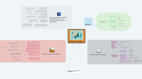 Mind Map: EMPRESAS FAMILIARES