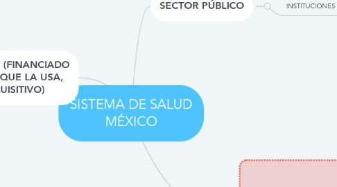 Mind Map: SISTEMA DE SALUD MÉXICO