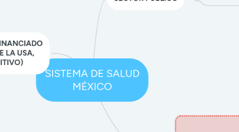 Mind Map: SISTEMA DE SALUD MÉXICO