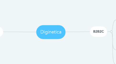 Mind Map: Diginetica