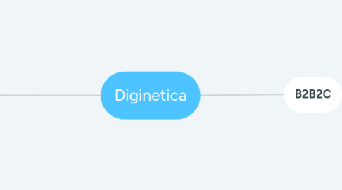 Mind Map: Diginetica