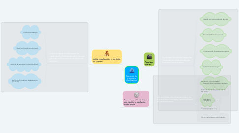 Mind Map: Ejecución de proyectos comunitarios