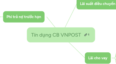 Mind Map: Tín dụng CB VNPOST