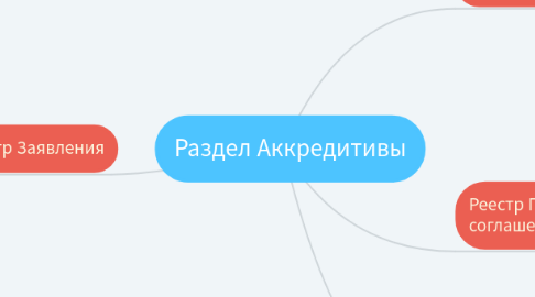 Mind Map: Раздел Аккредитивы