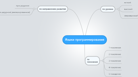 Mind Map: Языки программирования