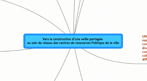 Mind Map: Vers la construction d’une veille partagée au sein du réseau des centres de ressources Politique de la ville