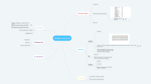 Mind Map: Трафик стратегия