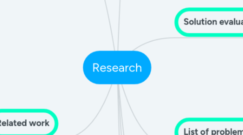 Mind Map: Research