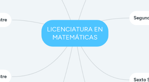 Mind Map: LICENCIATURA EN MATEMÁTICAS