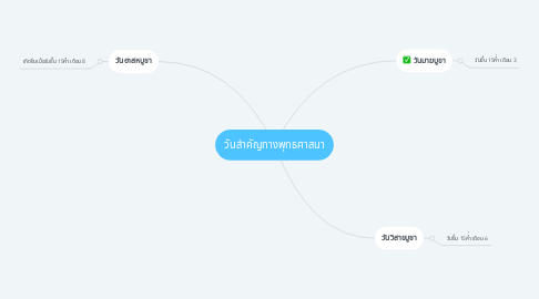 Mind Map: วันสำคัญทางพุทธศาสนา