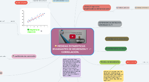 Mind Map: MEDIDAS ESTADÍSTICAS BIVARIANTES DE REGRESIÓN Y CORRELACIÓN.
