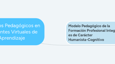 Mind Map: Procesos Pedagógicos en Ambientes Virtuales de Aprendizaje