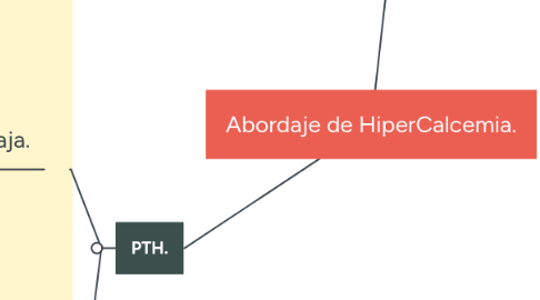 Mind Map: Abordaje de HiperCalcemia.