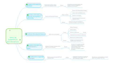 Mind Map: TIPOS DE AUDITORIAS INFORMATICAS