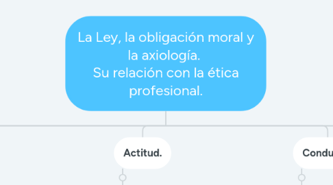 Mind Map: La Ley, la obligación moral y la axiología. Su relación con la ética profesional.
