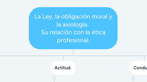 Mind Map: La Ley, la obligación moral y la axiología.  Su relación con la ética profesional.