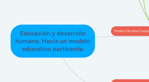 Mind Map: Educación y desarrollo humano. Hacia un modelo educativo pertinente