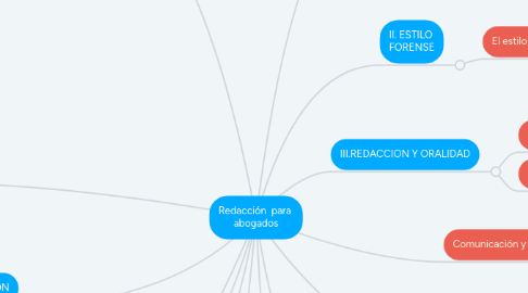 Mind Map: Redacción para abogados