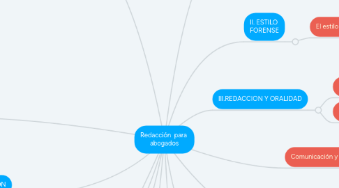 Mind Map: Redacción  para  abogados