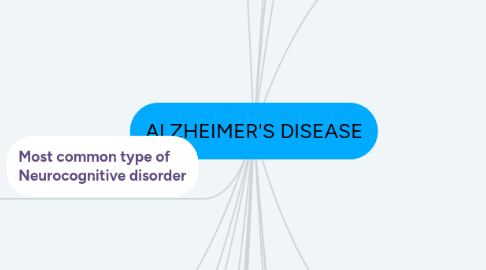 Mind Map: ALZHEIMER'S DISEASE