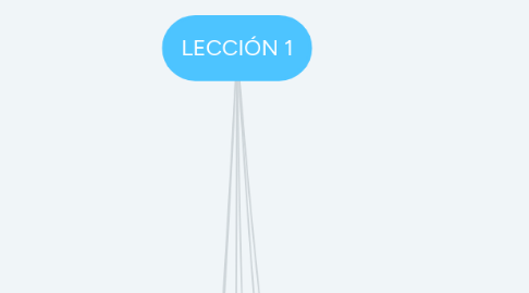 Mind Map: LECCIÓN 1