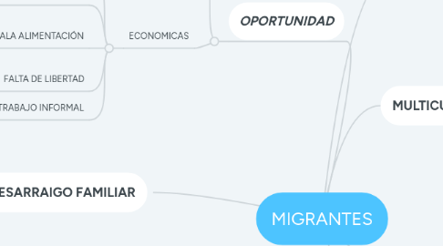 Mind Map: MIGRANTES