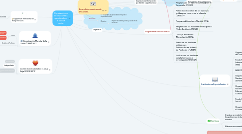 Mind Map: Organizaciones Internacionales que atienden a la política social.